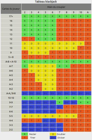 tableau strategie de base blackjack